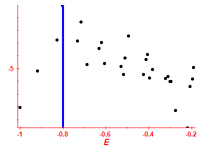 Strength function log